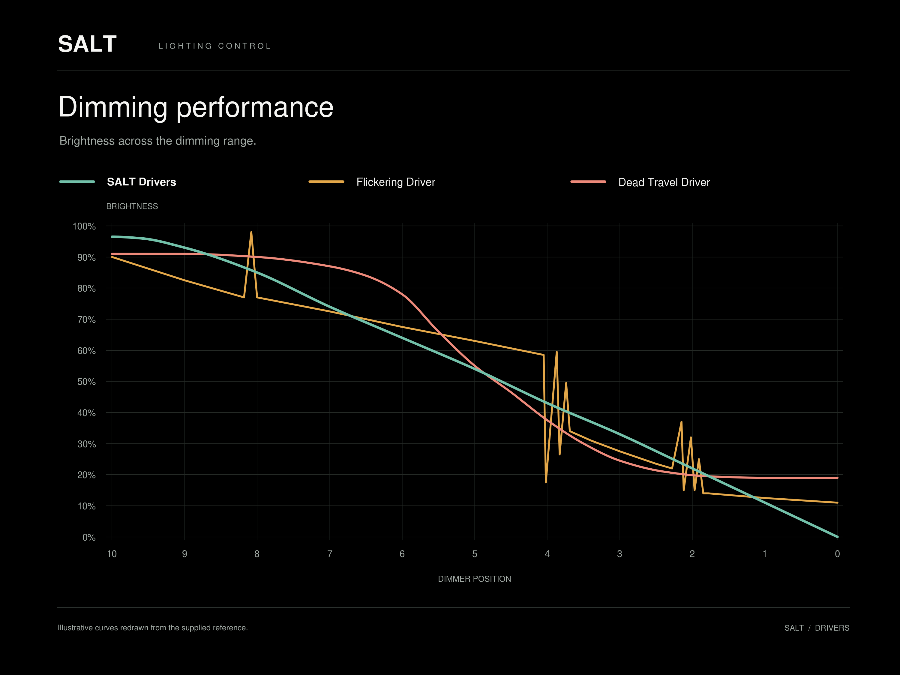 salt-drivers-dimming-chart-black.png
