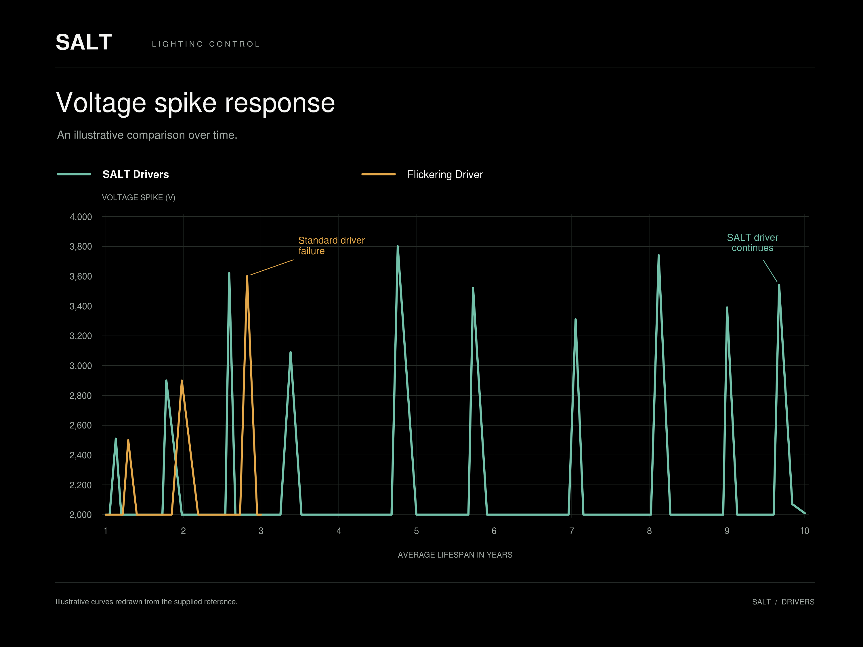 salt-drivers-voltage-spike-chart-black.png